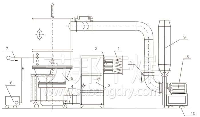 沸騰制粒干燥機結構示意圖