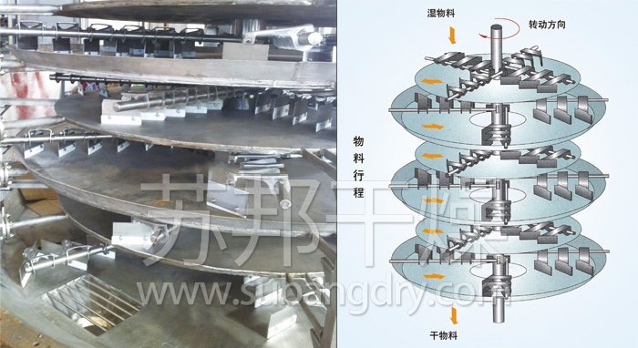 盤式連續(xù)干燥機(jī)