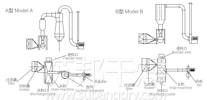 臥式沸騰干燥機結構示意圖